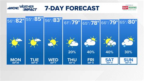 charlotte 10-day weather